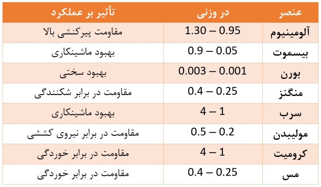 تصویر جدول با درصد وزنی عنصر های فولاد آلیاژی