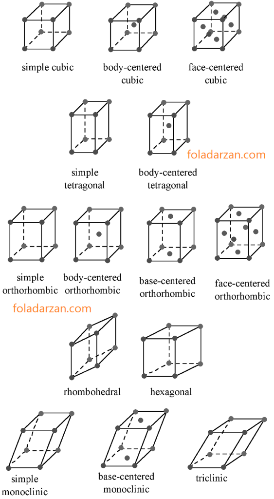 تصویر ساختارهای بلوری فولادها